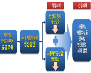 차량용 반도체 수급 부족, 자동차 산업 피해는 크지 않아